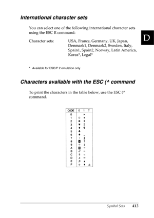 Page 426Symbol Sets413
D
D
D
D
D
D
D
D
D
D
D
D
International character sets
You can select one of the following international character sets 
using the ESC R command: 
* Available for ESC/P 2 emulation only
Characters available with the ESC (^ command
To print the characters in the table below, use the ESC (^ 
command. Character sets: USA, France, Germany, UK, Japan, 
Denmark1, Denmark2, Sweden, Italy, 
Spain1, Spain2, Norway, Latin America, 
Korea*, Legal*
 