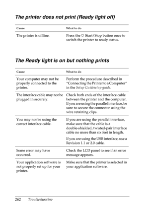 Page 275262Troubleshooting
The printer does not print (Ready light off)
The Ready light is on but nothing prints
Cause What to do
The printer is offline. Press the N Start/Stop button once to 
switch the printer to ready status.
Cause What to do
Your computer may not be 
properly connected to the 
printer.Perform the procedure described in 
“Connecting the Printer to a Computer” 
in the Setup Guidesetup guide.
The interface cable may not be 
plugged in securely.Check both ends of the interface cable 
between the...