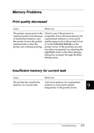 Page 284Troubleshooting271
9
9
9
9
9
9
9
9
9
9
9
9
Memory Problems
Print quality decreased
Insufficient memory for current task
Cause What to do
The printer cannot print in the 
required quality level because 
of insufficient memory, and 
the printer lowers the quality 
automatically so that the 
printer can continue printing.Check to see if the printout is 
acceptable. If not, add more memory for 
a permanent solution or lower print 
quality temporarily in the printer driver 
or in the Extended Settings on the...