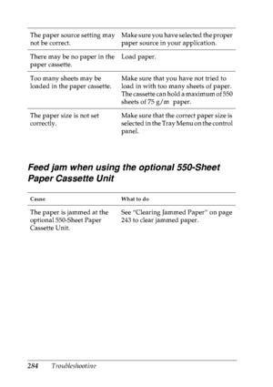 Page 297284Troubleshooting
Feed jam when using the optional 550-Sheet 
Paper Cassette Unit
The paper source setting may 
not be correct.Make sure you have selected the proper 
paper source in your application.
There may be no paper in the 
paper cassette.Load paper.
Too many sheets may be 
loaded in the paper cassette.Make sure that you have not tried to 
load in with too many sheets of paper. 
The cassette can hold a maximum of 550 
sheets of 75 g/m² paper.
The paper size is not set 
correctly.Make sure that...