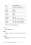 Page 363350Functions of the Control Panel
* Default paper sizes are automatically detected.
** Available only when the optional Duplex Unit is installed.
Page Size
Specifies the paper size.
Wide A4
Selecting On decreases the left and right margins from 4 mm to 
3.4 mm.
Orientation
Specifies whether the page is printed in portrait or landscape 
orientation.
Item Settings (default in bold)
Page Size* A4, A5, B5, LT, HLT, LGL, GLT, GLG, EXE, F4, 
MON, C10, DL, C5, C6, IB5, CTM
Wide A4Off, On
OrientationPort, Land...