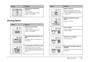 Page 68
Panel Icon List63
Warning Display
Waste ink pad in the printer is 
saturated. 
Call for service. See “Contacting Customer 
Support” on page 48
DisplayMeaning
Waste ink pad almost full.
Call for service.  See “Contacting Customer 
Support” on page 48
Temperature inside the printer is too 
high. 
Move the printer to the shade or a 
cool place. 
No photo data on the memory card.
Remove the memory card, then 
check the data on the memory card.  See “Supported Photo Formats” on 
page 11
DisplayMeaning
Memory...