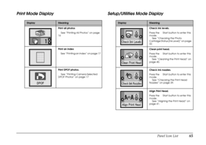 Page 70
Panel Icon List65
Print Mode Display Setup/Utilities Mode Display
DisplayMeaning
Print all photos See “Printing All Photos” on page 
16
Print an index
 See “Printing an Index” on page 17
Print DPOF photos.  See “Printing Camera-Selected 
DPOF Photos” on page 17DisplayMeaning
Check ink levels.
Press the   Start button to enter this 
mode.
 See “Checking the Photo 
Cartridge Status (Ink Level)” on page 
32.
Clean print head.
Press the  Start button to enter this 
mode.  See “Cleaning the Print Head” on...