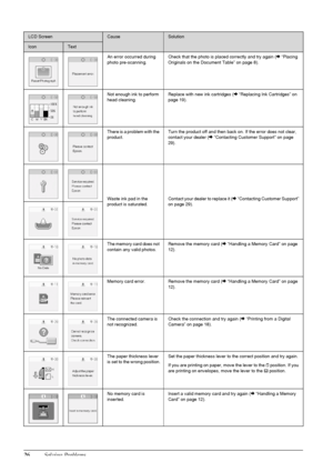 Page 2826Solving Problems
An error occurred during 
photo pre-scanning.Check that the photo is placed correctly and try again (&“Placing 
Originals on the Document Table” on page 8).
Not enough ink to perform 
head cleaning.Replace with new ink cartridges (&“Replacing Ink Cartridges” on 
page 19).
There is a problem with the 
product.Turn the product off and then back on. If the error does not clear, 
contact your dealer (&“Contacting Customer Support” on page 
29).
Waste ink pad in the 
product is...