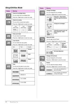 Page 3432Panel Icon List
Setup/Utilities Mode
DisplayMeaning
Check ink cartridge status.
You can check the ink cartridge status.
Press the x Start button to enter this mode.
Check ink nozzles.
You can print a nozzle check pattern.
Press the x Start button to enter this mode.
Icon TextPrinting 
nozzle 
check 
pattern.
Clean print head.
You can clean the print head.
Press the x Start button to enter this mode.
Copy Quality
You can select the copy quality.
Press the x Start button to enter this mode.
Icon Text...