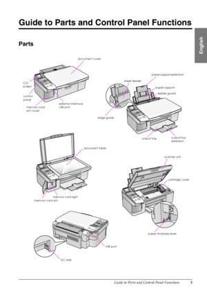 Page 5Guide to Parts and Control Panel Functions3
English
Guide to Parts and Control Panel Functions
Parts
AC inletUSB port document cover
memory card 
slot cover
control 
panel
external interface 
USB port
document table
paper support
output trayoutput tray 
extension edge guide
memory card slotfeeder guard sheet feeder
paper support extension
cartridge cover scanner unit
paper thickness lever
LCD 
screen
memory card light
 