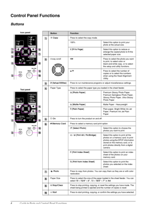 Page 64Guide to Parts and Control Panel Functions
Control Panel Functions
Buttons
ButtonFunction
r CopyPress to select the copy mode.
100% Select this option to print your 
photo at the actual size.
o [Fit to Page] Select this option to reduce or 
enlarge the copied photo to fit the 
selected paper size.
4-way scrolll rPress to select the photo you want 
to print, to select color or 
black-and-white copy, or to select 
the setup and utility functions.
u dPress to select the number of 
copies or to select the...