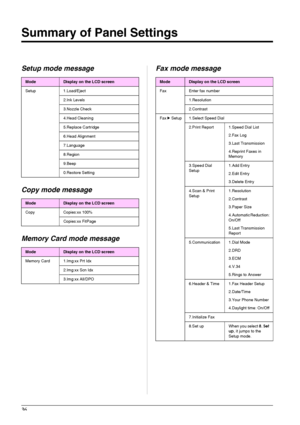 Page 3836
Summary of Panel Settings
Setup mode message
Copy mode message
Memory Card mode messageFax mode message
ModeDisplay on the LCD screen
Setup 1.Load/Eject
2.Ink Levels
3.Nozzle Check 
4.Head Cleaning
5.Replace Cartridge
6.Head Alignment
7.Language
8.Region
9.Beep
0.Restore Setting
ModeDisplay on the LCD screen
Copy Copies:xx 100%
Copies:xx FitPage
ModeDisplay on the LCD screen
Memory Card 1.Img:xx Prt Idx
2.Img:xx Scn Idx
3.Img:xx All/DPO
ModeDisplay on the LCD screen
Fax Enter fax number
1.Resolution...