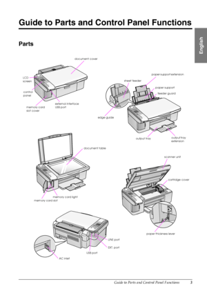 Page 5Guide to Parts and Control Panel Functions3
English
Guide to Parts and Control Panel Functions
Parts
AC inletUSB port document cover
memory card 
slot cover
control 
panel
external interface 
USB port
document table
paper support
output trayoutput tray 
extension edge guide
memory card slotfeeder guard sheet feeder
paper support extension
cartridge cover scanner unit
paper thickness lever
LCD 
screen
memory card light
LINE port
EXT. port
 