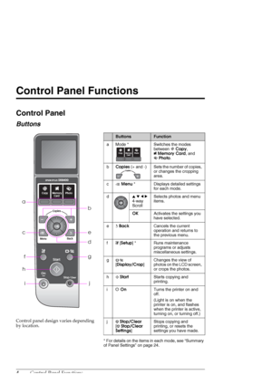 Page 44Control Panel Functions
Control Panel Functions
Control Panel
Buttons
* For details on the items in each mode, see “Summary 
of Panel Settings” on page 24.
ButtonsFunction
a Mode * Switches the modes 
between rCopy, 
CMemory Card, and 
JPhoto.
bCopies  (+  and  -) Sets the number of copies, 
or changes the cropping 
area.
cxMenu * Displays detailed settings 
for each mode.
dudlr 
4-way 
ScrollSelects photos and menu 
items.
OKActivates the settings you 
have selected.
eyBackCancels the current...