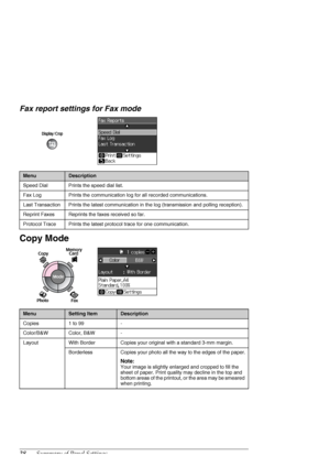 Page 3838Summary of Panel Settings
Fax report settings for Fax mode
Copy Mode
MenuDescription
Speed Dial Prints the speed dial list.
Fax Log Prints the communication log for all recorded communications.
Last Transaction Prints the latest communication in the log (transmission and polling reception).
Reprint Faxes Reprints the faxes received so far.
Protocol Trace Prints the latest protocol trace for one communication.
MenuSetting ItemDescription
Copies 1 to 99 -
Color/B&W Color, B&W -
Layout With Border Copies...