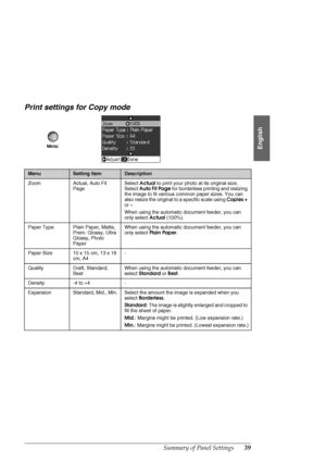 Page 39Summary of Panel Settings39
English
Print settings for Copy mode
MenuSetting ItemDescription
Zoom Actual, Auto Fit 
PageSelect Actual to print your photo at its original size. 
Select Auto Fit Page for borderless printing and resizing 
the image to fit various common paper sizes. You can 
also resize the original to a specific scale using Copies + 
or -.
When using the automatic document feeder, you can 
only select Actual (100%).
Paper Type Plain Paper, Matte, 
Prem. Glossy, Ultra 
Glossy, Photo...