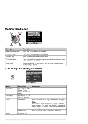 Page 4040Summary of Panel Settings
Memory Card Mode
Print settings for Memory Card mode
Setting ItemDescription
View and Print Photos Prints only the photos that you choose.
Print All Photos Prints all the photos on your memory card.
Print by Date Prints photos by the date they ware taken.
Print Index Sheet Prints thumbnails of the photos on your memory card and lets you select 
which ones you want to print.
Slide Show Displays all photos on your memory card as a slide show and prints 
photos that you choose....