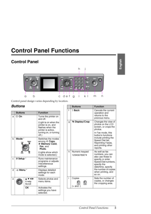 Page 5Control Panel Functions5
English
Control Panel Functions
Control Panel
Control panel design varies depending by location.
Buttons
abcdiglmefkn
hj
ButtonsFunction
aPOnTurns the printer on 
and off.
(Light is on when the 
printer is on, and 
flashes when the 
printer is active, 
turning on, or turning 
off.)
bMode * Switches the modes 
among rCopy, 
sMemory Card, 
Fax, and 
Photo.
(Lights show which 
mode is selected.)
cFSetup * Runs maintenance 
programs or adjusts 
miscellaneous 
settings.
dxMenu *...