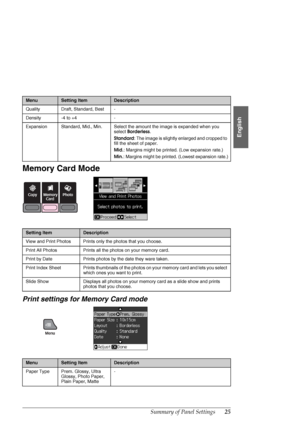 Page 25Summary of Panel Settings25
English
Memory Card Mode
Print settings for Memory Card mode
Quality Draft, Standard, Best -
Density -4 to +4 -
Expansion Standard, Mid., Min. Select the amount the image is expanded when you 
select Borderless.
Standard: The image is slightly enlarged and cropped to 
fill the sheet of paper.
Mid.: Margins might be printed. (Low expansion rate.)
Min.: Margins might be printed. (Lowest expansion rate.)
Setting ItemDescription
View and Print Photos Prints only the photos that...