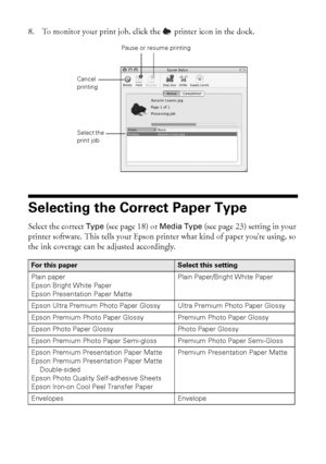 Page 2424Printing From Your Computer
8. To monitor your print job, click the  printer icon in the dock.
Selecting the Correct Paper Type
Select the correct Type (see page 18) or Media Type (see page 23) setting in your 
printer software. This tells your Epson printer what kind of paper you’re using, so 
the ink coverage can be adjusted accordingly. 
For this paperSelect this setting
Plain paper
Epson Bright White Paper
Epson Presentation Paper Matte
Plain Paper/Bright White Paper
Epson Ultra Premium Photo Paper...