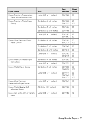 Page 7Using Special Papers7
Epson Premium Presentation 
Paper Matte Double-sided
Letter (8.5 × 11 inches) S041568 50
Epson Premium Photo Paper 
Glossy
Borderless 4 × 6 inches S041808
S041727
40
100
Borderless 5 × 7 inches S041464 20
Borderless 8 × 10 inches S041465 20
Letter (8.5 × 11 inches) S042183
S041667
25
50
Epson Ultra Premium Photo 
Paper Glossy
Borderless 4 × 6 inches S042181
S042174
60
100
Borderless 5 × 7 inches S041945 20
Borderless 8 × 10 inches S041946 20
Letter (8.5 × 11 inches) S042182
S042175...