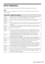 Page 43Error Indicators43
Error Indicators
If you see one of the error codes below, follow the steps here to proceed.
Note: 
When an error code appears, it will be located in the upper-right corner of the LCD 
display screen.
Error codeProblem and solution
I-01 Paper is out or multiple pages have fed. Load or reload paper in the 
sheet feeder, then press the x
Start button to continue.
W-05
W-02 Paper is jammed. Carefully remove the paper jam (see page 46).
W-03
W-04 The cartridge cover is open. Close the ink...