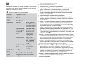 Page 62
FR
Appuyez de nouveau sur x pour terminer le paramétrage.
Les éléments et valeurs indiqués dans les menus peuvent 
différer en fonction des régions.
Résolution *¹ Standard, Fin, Photo
Contr. *¹-4 à +4
Envoi du fax 
retardé Non, On
Mode Fax Envoi, Rec. ém.
Paramètres fax Impr. rap. Jnl fax
 *³, Dernière 
trans.  *⁴, Num rapide, 
Num group., Réimpr. 
F
ax *⁵, Suivi protoc.  *⁶
Conf Num rapide Créer, Mod., Suppr
Conf num group. Créer, Mod., Suppr
Conf Num & 
impr *² Résolution, Contr., 
Réduction...