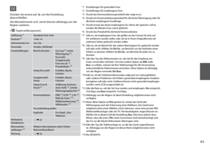 Page 63
DE
Drücken Sie erneut auf x, um die Einstellung 
abzuschließen.
Die Menüelemente und -werte können abhängig von der 
Region variieren.
Auflösung *¹ Standard, Fein, Foto
Kontrast *¹ -4 bis +4
Zeitversetztes Fax Aus, Ein
Faxmodus Senden, Abrfempf
Faxeinstellungen Bericht drucken Fax-L
og *³, Letzte 
Übertragung *⁴, 
Kurzwahl, 
Gruppenwahl, 
Faxe neu dr. 
*⁵, 
Protokollaufz. *⁶
Setup Kurzwahl Erstellen, Bearb.,  Löschen
Gruppenwahl-
Setup Erstellen, Bearb., 
Löschen
Setup Scan & 
Druck *²...