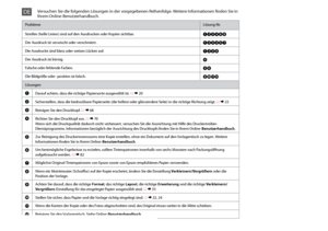 Page 92
ProblemeLösung-Nr.
Streifen (helle Linien) sind auf den Ausdrucken oder Kopien sichtbar. ABCDFH
Der Ausdruck ist verwischt oder verschmiert. ABCDEG
Die Ausdrucke sind blass oder weisen Lücken auf. ABCF
Der Ausdruck ist körnig. D
Falsche oder fehlende Farben. CF
Die Bildgröße oder -position ist falsch. IJKL
Lösungen
A Darauf achten, dass die richtige Papiersorte ausgewählt ist. R & 

20
B Sicherstellen, dass die bedruckbare Papierseite (die hellere oder glänzendere Seite) in die richtige...