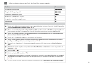 Page 95
ProblèmesN° de la solution
Envoi de télécopies impossible ABCDHI
Réception de télécopies impossible ABEHI
Problèmes de qualité (lors de l’envoi) FGI
Problèmes de qualité (lors de la réception) I
Le répondeur ne prend pas les appels vocaux J
Heure erronée K
Solutions
A Vérifiez que le câble est correctement connecté et que la ligne téléphonique fonctionne. Pour vérifier l’état de la ligne, utilisez 
la fonction Vérification de la connexion du fax. R & 

36
B Si vous avez connecté cet appareil à...