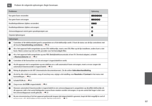 Page 97
ProblemenOplossing
Kan geen faxen verzenden ABCDHI
Kan geen faxen ontvangen ABEHI
Kwaliteitsproblemen (tijdens verzenden) FGI
Kwaliteitsproblemen (tijdens ontvangen) I
Antwoordapparaat neemt geen spraakoproepen aan J
Onjuiste tijdweergave K
Oplossingen
A Controleer of de telefoonkabel goed is aangesloten en of de telefoonlijn werkt. U kunt de status van de lijn controleren met 
de functie Faxverbinding controleren. R & 

36
B Als u het apparaat hebt aangesloten op een DSL-telefoonlijn, moet u...