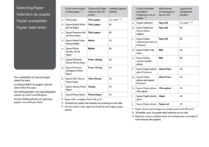 Page 200
Selecting Paper
Sélection du papier
Papier auswählen
Papier selecteren
The availability of special paper 
varies by area.
La disponibilité du papier spécial 
varie selon les pays.
Die Verfügbarkeit von Spezialpapier 
variiert je nach Land/Region.
De beschikbaarheid van speciaal 
papier verschilt per land.
If you want to print 
on this paper... *³Choose this Paper 
Type on the LCD 
screenLoading capacity 
(sheets)
a Plain paper Plain paper[12 mm] *¹ *²
b Epson Bright White  Ink Jet Paper Plain...