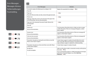 Page 78
Error MessagesSolution
You need to replace the following ink cartridge(s): XXX
Press OK. Replace the expended ink cartridges. R & 
82
Paper jam
Press OK. If the error does not clear, remove the paper by hand.  R & 

87
Printer error
Paper jam. Open the scanner unit and remove the paper, then 
turn off the printer. See your documentation.  R & 

88
Paper jam in the Automatic Document Feeder. Remove the 
jammed paper.
Press OK.  R & 

89
Printer error
See your documentation. Turn the printer off...