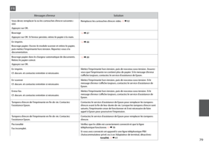 Page 79
Messages d’erreurSolution
Vous devez remplacer la ou les cartouches d’encre suivantes : 
XXX
Appuyez sur OK.Remplacez les cartouches d’encre vides. R & 
82
Bourrage
Appuyez sur OK. Si l’erreur persiste, retirez le papier à la main.  R & 

87
Err imprim.
Bourrage papier. Ouvrez le module scanner et retirez le papier, 
puis mettez l’imprimante hors tension. Reportez-vous à la 
documentation.  R & 

88
Bourrage papier dans le chargeur automatique de documents. 
Retirez le papier coincé.
Appuyez...