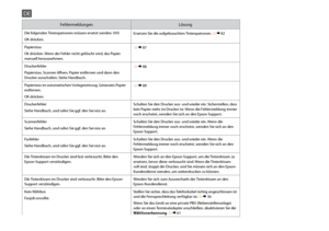 Page 800
FehlermeldungenLösung
Die folgenden Tintenpatronen müssen ersetzt werden: XXX
OK drücken. Ersetzen Sie die aufgebrauchten Tintenpatronen. R & 
82
Papierstau
Ok drücken. Wenn der Fehler nicht gelöscht wird, das Papier 
manuell herausnehmen.  R & 

87
Druckerfehler
Papierstau. Scanner öffnen, Papier entfernen und dann den 
Drucker ausschalten. Siehe Handbuch.  R & 

88
Papierstau im automatischen Vorlageneinzug. Gestautes Papier 
entfernen.
OK drücken.  R & 

89
Druckerfehler
Siehe Handbuch, und...