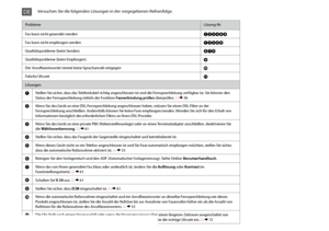 Page 96
ProblemeLösung-Nr.
Fax kann nicht gesendet werden ABCDHI
Fax kann nicht empfangen werden ABEHI
Qualitätsprobleme (beim Senden) FGI
Qualitätsprobleme (beim Empfangen) I
Der Anrufbeantwortet nimmt keine Sprachanrufe entgegen J
Falsche Uhrzeit K
Lösungen
A Stellen Sie sicher, dass das Telefonkabel richtig angeschlossen ist und die Fernsprechleitung verfügbar ist. Sie können den 
Status der Fernsprechleitung mittels der Funktion Faxverbindung prüfen überprüfen. R & 

36
B Wenn Sie das Gerät an...