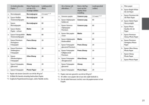 Page 21
1

aPlain paper
bEpson Bright White Ink Jet Paper
cEpson Premium Ink Jet Plain Paper
dEpson Matte Paper Heavyweight
eEpson Photo Quality Ink Jet Paper
fEpson Premium Glossy Photo Paper
gEpson Premium Semigloss Photo Paper
hEpson Ultra Glossy Photo Paper
iEpson Glossy Photo Paper
jEpson Photo Paper
Zu bedruckendes Papier... *³Diese Papiersorte auf der LCD-Anzeige wählen
Ladekapazität (Blatt)
aNormalpapierNormalpapier[12 mm] *¹ *²
bEpson Weißes TintenstrahlpapierNormalpapier80
cEpson...