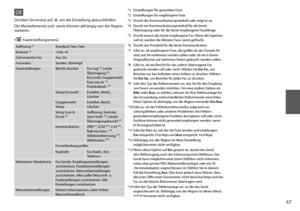 Page 67


Auflösung *¹Standard, Fein, Foto
Kontrast *¹-4 bis +4
Zeitversetztes FaxAus, Ein
FaxmodusSenden, Abrfempf
FaxeinstellungenBericht druckenFax-Log *³, Letzte 
Übertragung *⁴, 
Kurzwahl, Gruppenwahl, Faxe neu dr.  *⁵, Protokollaufz. *⁶
Setup KurzwahlErstellen, Bearb., Löschen
Gruppenwahl-SetupErstellen, Bearb., Löschen
Setup Scan & Druck *²Auflösung, Kontrast, Auto-Verkl. *⁷, Letzter 
Übertragungsbericht *⁸
Kommunikation DRD *⁹, ECM *¹⁰, V. 34 *¹¹, Rufe bis Antw.  *¹², 
Wähltonerkennung *¹³,...