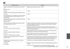 Page 83


Messages d’erreurSolution
Vous devez remplacer la ou les cartouches d’encre suivantes : XXX
Appuyez sur OK.
Remplacez les cartouches d’encre vides. R & 86
Bourrage
Appuyez sur OK. Si l’erreur persiste, retirez le papier à la main.
 R & 91
Err imprim.
Bourrage papier. Ouvrez le module scanner et retirez le papier, puis mettez l’imprimante hors tension. Reportez-vous à la documentation.
 R & 92
Bourrage papier dans le chargeur automatique de documents. Retirez le papier coincé.
Appuyez sur...