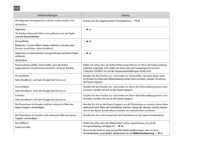 Page 84


FehlermeldungenLösung
Die folgenden Tintenpatronen müssen ersetzt werden: XXX
OK drücken.
Ersetzen Sie die aufgebrauchten Tintenpatronen. R & 86
Papierstau
Ok drücken. Wenn der Fehler nicht gelöscht wird, das Papier manuell herausnehmen.
 R & 91
Druckerfehler
Papierstau. Scanner öffnen, Papier entfernen und dann den Drucker ausschalten. Siehe Handbuch.
 R & 92
Papierstau im automatischen Vorlageneinzug. Gestautes Papier entfernen.
OK drücken.
 R & 93
Kommunikationsfehler. Sicherstellen, dass...