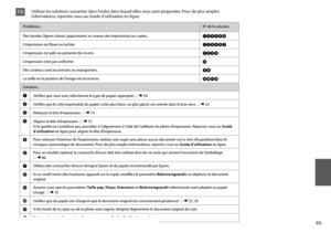 Page 95

ProblèmesN° de la solution
Des bandes (lignes claires) apparaissent au niveau des impressions ou copies.ABCDFH
L’impression est floue ou tachée.ABCDEG
L’impression est pâle ou présente des écarts.ABCF
L’impression n’est pas uniforme.D
Des couleurs sont incorrectes ou manquantes.CF
La taille ou la position de l’image est incorrecte.IJKL
Solutions
AVérifiez que vous avez sélectionné le type de papier approprié. R & 20
BVérifiez que le côté imprimable du papier (côté plus blanc ou plus glacé)...