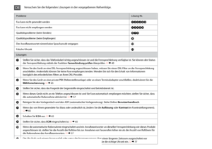 Page 100
100

ProblemeLösung-Nr.
Fax kann nicht gesendet werdenABCDHI
Fax kann nicht empfangen werdenABEHI
Qualitätsprobleme (beim Senden)FGI
Qualitätsprobleme (beim Empfangen)I
Der Anrufbeantwortet nimmt keine Sprachanrufe entgegenJ
Falsche UhrzeitK
Lösungen
AStellen Sie sicher, dass das Telefonkabel richtig angeschlossen ist und die Fernsprechleitung verfügbar ist. Sie können den Status der Fernsprechleitung mittels der Funktion Faxverbindung prüfen überprüfen. R & 40
BWenn Sie das Gerät an eine...