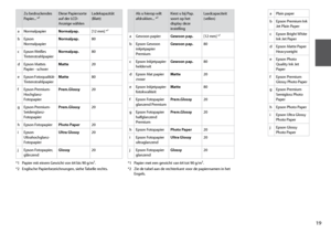 Page 19
1

aPlain paper
bEpson Premium Ink Jet Plain Paper
cEpson Bright White Ink Jet Paper
dEpson Matte Paper Heavyweight
eEpson Photo Quality Ink Jet Paper
fEpson Premium Glossy Photo Paper
gEpson Premium Semigloss Photo Paper
hEpson Photo Paper
iEpson Ultra Glossy Photo Paper
jEpson Glossy Photo Paper
Zu bedruckendes Papier... *²Diese Papiersorte auf der LCD-Anzeige wählen
Ladekapazität (Blatt)
aNormalpapierNormalpap.[12 mm] *¹
bEpson NormalpapierNormalpap.80
cEpson Weißes...