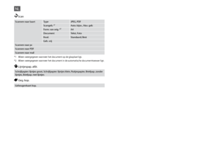 Page 64

NL
Scannen naar kaartTypeJPEG, PDF
Scangeb. *¹Auto. bijsn., Max. geb
Form. van orig. *²A4
DocumentTekst, Foto
Kwal.Standaard, Best
Geh. vrij
Scannen naar pc
Scannen naar PDF
Scannen naar mail
uScan
 Lijntjespap. afdr.
Schrijfpapier: lijntjes groot, Schrijfpapier: lijntjes klein, Ruitjespapier, Briefpap. zonder lijntjes, Briefpap. met lijntjes
 Geg. kop.
Geheugenkaart kop.
*1 Alleen weergegeven wanneer het document op de glasplaat ligt.
*2  Alleen weergegeven wanneer het document in de...