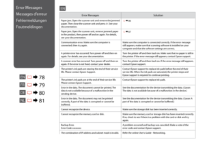 Page 78


Error MessagesSolution
Paper jam. Open the scanner unit and remove the jammed 
paper. Then close the scanner unit and press x. See your documentation.
 R & 86
Paper jam. Open the scanner unit, remove jammed paper in the product, then power off and on again. For details, see your documentation.
 R & 87
Communication error. Make sure the computer is connected, then try again.Make sure the computer is connected correctly. If the error message still appears, make sure that scanning software is...