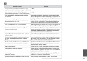 Page 79


Messages d’erreurSolution
Bourrage papier. Ouvrez le module scanner et retirez le papier 
coincé. Fermez ensuite le module scanner et app sur x. Voir la doc. R & 86
Papier coincé dans l’imprimante. Mettez l’imprimante hs tension, ouvrez le module scanner et retirez le pap. Voir la doc. R & 87
Erreur communication. Vérifiez que l’ordi est connecté, puis réessayez.Vérifiez que l’ordinateur est correctement connecté. Si le message d’erreur s’affiche toujours, vérifiez que le logiciel de...