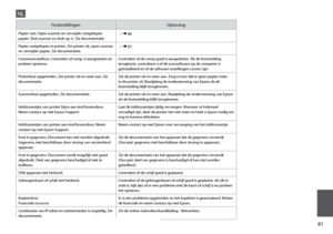 Page 81
1

FoutmeldingenOplossing
Papier vast. Open scanner en verwijder vastgelopen 
papier. Sluit scanner en druk op x. Zie documentatie. R &  86
Papier vastgelopen in printer. Zet printer uit, open scanner en verwijder papier. Zie documentatie. R & 87
Communicatiefout. Controleer of comp. is aangesloten en probeer opnieuw.Controleer of de comp goed is aangesloten. Als de foutmelding terugkomt, controleert u of de scansoftware op de computer is geïnstalleerd en of de software-instellingen correct zijn....