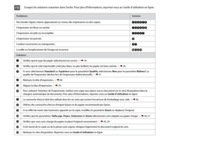 Page 90
0

ProblèmesSolution
Des bandes (lignes claires) apparaissent au niveau des impressions ou des copies.ABDEGI
L’impression est floue ou tachée.ABDEFH
L’impression est pâle ou incomplète.ABCDG
L’impression est poivrée.E
Couleurs incorrectes ou manquantes.DG
La taille ou l’emplacement de l’image est incorrect.JKLM
Solutions
AVérifiez que le type de papier sélectionné est correct. R &  18
BVérifiez que le côté imprimable (côté plus blanc ou plus brillant) du papier est bien orienté. R & 20
CSi vous...