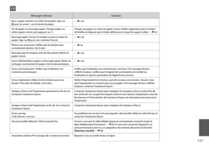 Page 117
11

Messages d’erreurSolution
Bourr. papier intérieur ou arrière du produit. App. sur  pour en savoir + sur le retrait du papier. R & 124
Fin de papier ou bourrage papier. Chargez papier ou 
retirez papier coincé, puis appuyez sur x.Chargez du papier ou retirez le papier coincé. Vérifiez également que le nombre de feuilles ne dépasse pas la limite définie pour le type de support utilisé. R & 24
Bourrage papier. Ouvrez le module scanner et retirez le 
papier. App. sur  pour voir comment l’ouvrir. R...