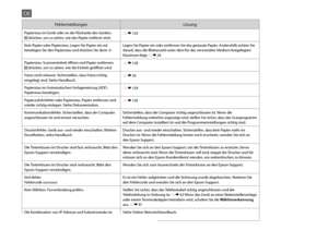 Page 118
11

FehlermeldungenLösung
Papierstau im Gerät oder an der Rückseite des Gerätes.  drücken, um zu sehen, wie das Papier entfernt wird. R & 124
Kein Papier oder Papierstau. Legen Sie Papier ein od. 
beseitigen Sie den Papierstau und drücken Sie dann x.Legen Sie Papier ein oder entfernen Sie das gestaute Papier. Andernfalls achten Sie darauf, dass die Blattanzahl unter dem für das verwendete Medium festgelegten Maximum liegt. R & 24
Papierstau. Scannereinheit öffnen und Papier entfernen. 
 drücken, um...