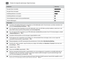 Page 142
1
ProblemenOplossing
Kan geen faxen verzenden.ABCDHI
Kan geen faxen ontvangen.ABEHI
Kwaliteitsproblemen (verzenden)FGI
Kwaliteitsproblemen (ontvangen)I
Antwoordapparaat reageert niet op spraakoproepenJ
Onjuiste tijdweergaveK
Oplossingen
AControleer of de telefoonkabel goed is aangesloten en of de telefoonlijn werkt. U kunt de status van de lijn controleren met de functie Faxverbinding controleren. R &  62
BAls u het apparaat hebt aangesloten op een DSL-telefoonlijn, moet u een DSL-filter op de...