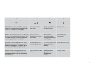 Page 17
1

wxyz
Start xx
Displays the last number dialed. When entering numbers in fax mode, this inserts a pause symbol (-) that acts as a brief pause during dialing.
Starts monochrome or color faxing.Displays speed dial/group dial list in fax mode.Starts scanning.
Affiche le dernier numéro composé. Lors de la saisie de numéros en mode télécopie, cette touche insère un symbole de pause (-), qui permet de marquer une courte pause lors de la numérotation.
Permet de lancer la télécopie en noir et blanc ou en...