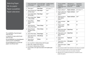 Page 24


Selecting Paper
Sél. du papier
Papier auswählen
Papier selecteren
The availability of special paper varies by area.
La disponib. du pap. spécial varie selon les pays.
Die Verfügbarkeit von Spezialpapier variiert je nach Land/Region.
De beschikbaarheid van speciaal papier verschilt per land.
If you want to print on this paper... *⁴Choose this Paper Type on the LCD screen
Loading capacity (sheets)
aPlain paper *¹Plain Paper[27.5 mm] *² *³
bEpson Premium Ink Jet Plain Paper *¹Plain Paper250 *³...