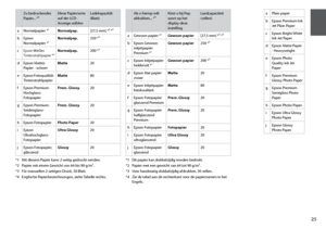 Page 25


aPlain paper
bEpson Premium Ink Jet Plain Paper
cEpson Bright White Ink Jet Paper
dEpson Matte Paper - Heavyweight
eEpson Photo Quality Ink Jet Paper
fEpson Premium Glossy Photo Paper
gEpson Premium Semigloss Photo Paper
hEpson Photo Paper
iEpson Ultra Glossy Photo Paper
jEpson Glossy Photo Paper
Zu bedruckendes Papier... *⁴Diese Papiersorte auf der LCD-Anzeige wählen
Ladekapazität (Blatt)
aNormalpapier *¹Normalpap.[27,5 mm] *² *³
bEpson Normalpapier *¹Normalpap.250 *³
cEpson Weißes...